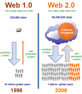 Here is a description of Web2.0 from socialcomputingmagazine.com