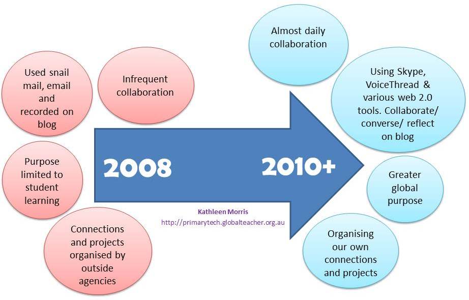 diagram progress global projects