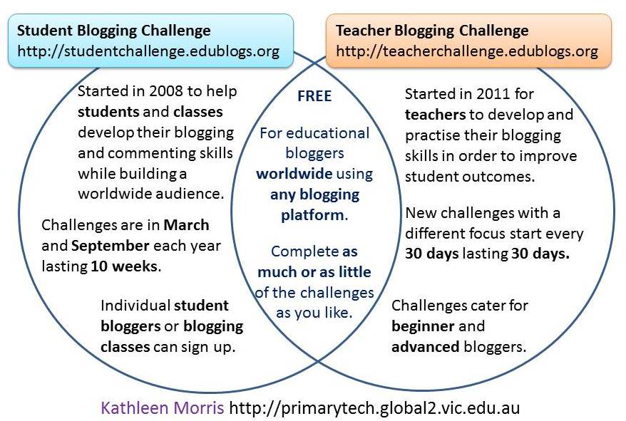 Teacher Student Blogging Challenges Venn diagram