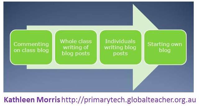 class blogging progression