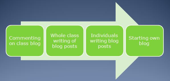 blogging progression