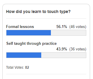 56% of respondents learnt to touch type through formal lessons