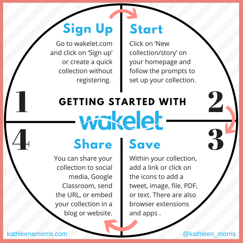 Getting started with Wakelet Kathleen Morris -- free curation tool