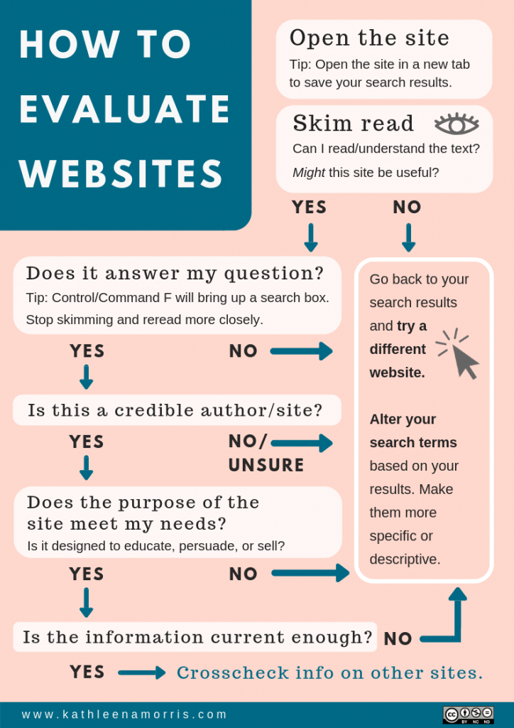 How to evaluate websites flowchart Kathleen Morris