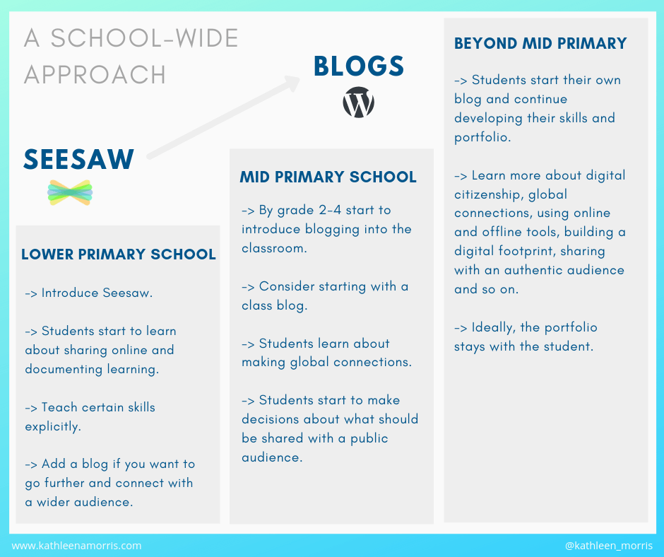 Progressing with Seesaw and Blogs from lower primary and beyond Kathleen Morris