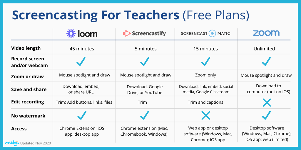 Compare Screencasting Tools For Teachers (Free Plans)